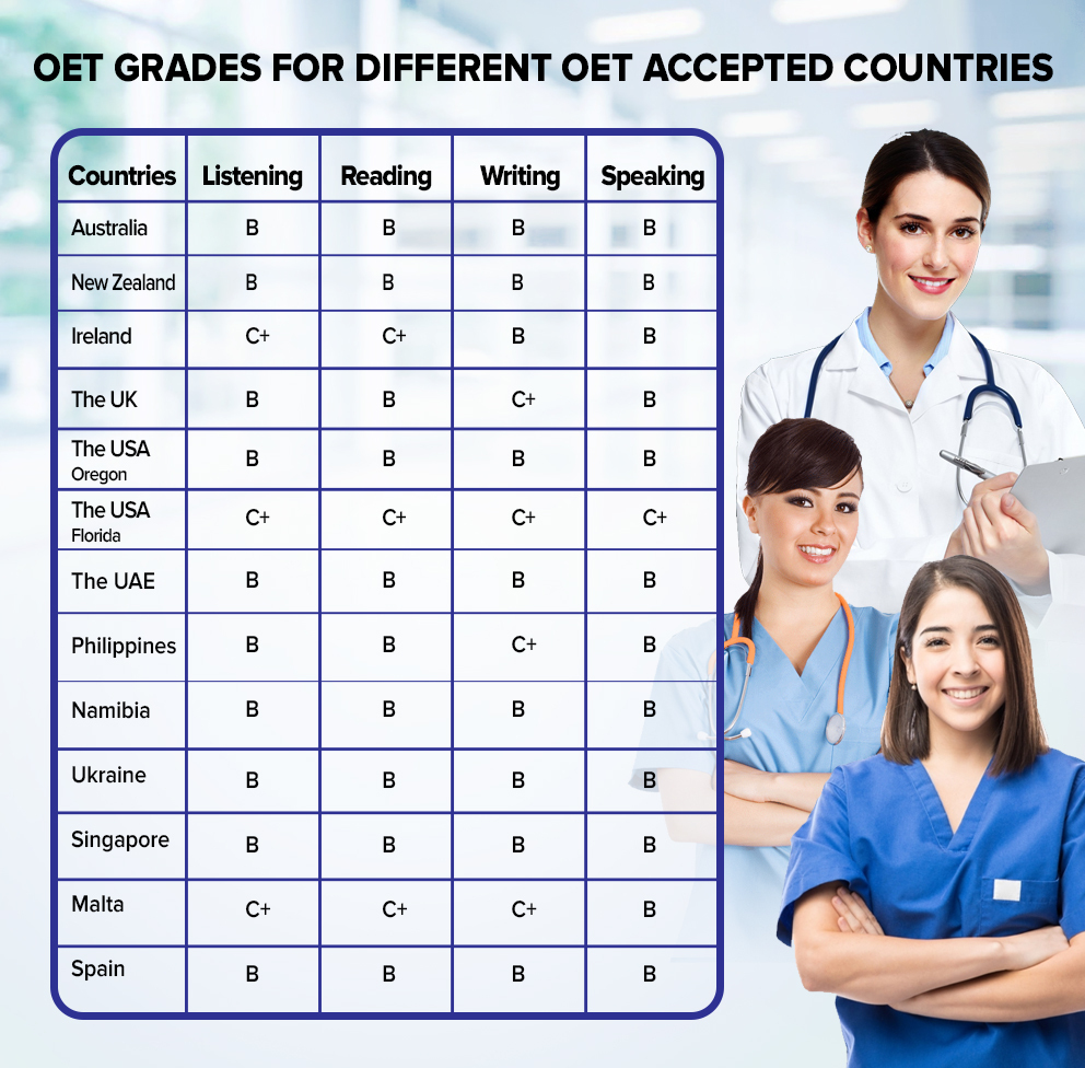 Oet Accepted Countries In 21 Professions Grades Required